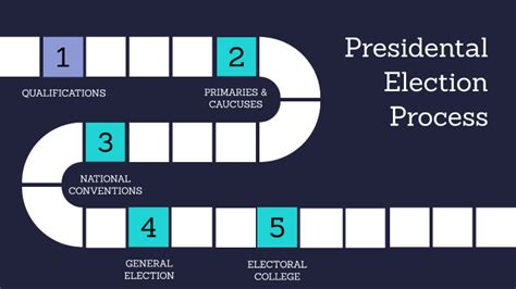 Presidential Election Process Timeline By Sevinch Utaeva On Prezi