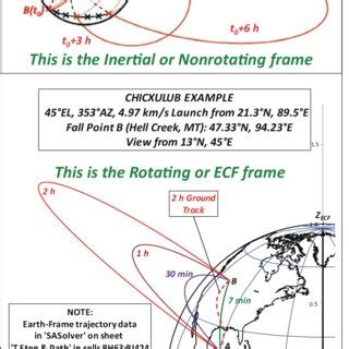 Plot Depicting The Inertial Or Nonrotating Frame Where Time Increases Download Scientific