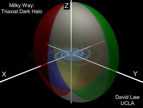 Milky Ways Dark Matter Halo
