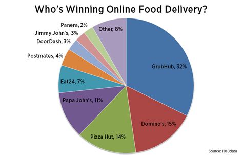 You can order pizza over the phone, online, or even on your xbox. Who's Winning Online Food Delivery? GrubHub And Pizza