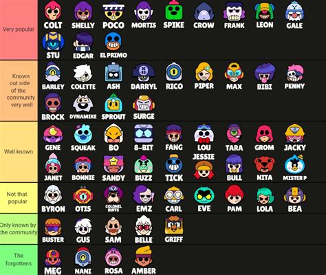 Brawlers Ranked By Their Popularityseason 15 Rbrawlstars