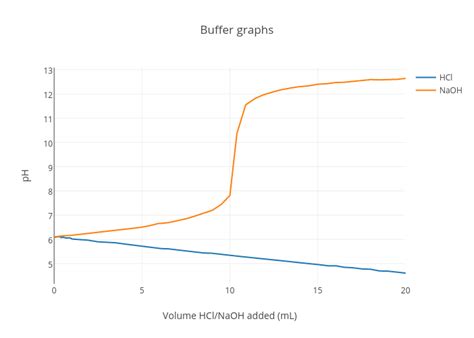 Buffer Graphs Scatter Chart Made By Ericawei12 Plotly