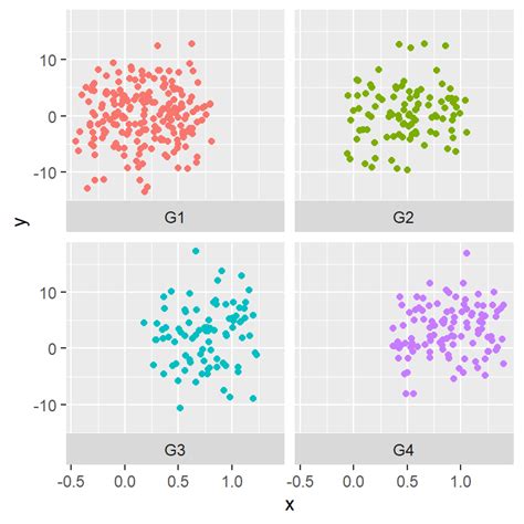 Facets In Ggplot Facet Wrap And Facet Grid For Multi Panelling R Charts