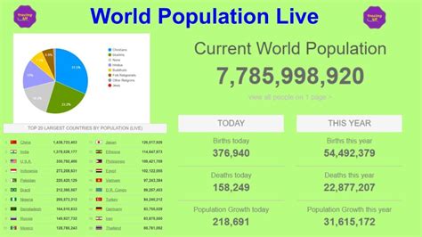 [LIVE] WORLD POPULATION REAL TIME COUNTER | By Tracing 4U - YouTube