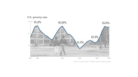 Poverty Rate 15 Median Income 51017