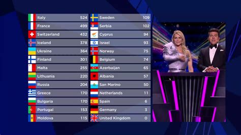 Eurovision Song Contest 2021 Escplus History