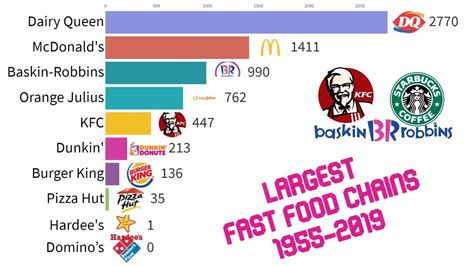 Fast food chains are an affordable, familiar, convenient option when you're traveling, and every country does it differently. Largest Fast Food Chains in the world 1955-2019 || No. Of ...