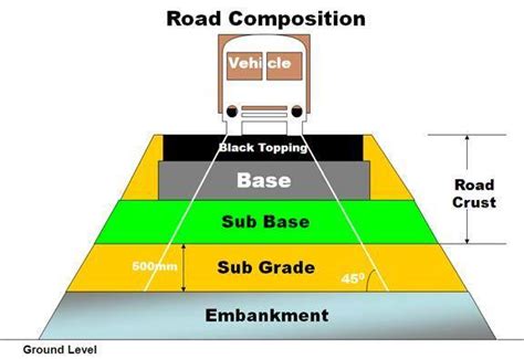 Road Construction Techniques Layers And Best