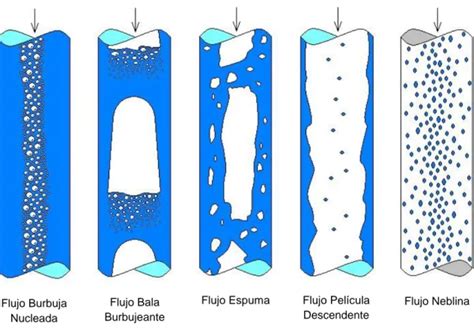 Patrones De Flujo En TuberÍas Verticales