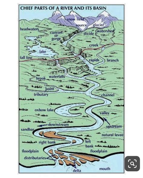A River And Its Basins Are Labeled In The Diagram Which Shows Where