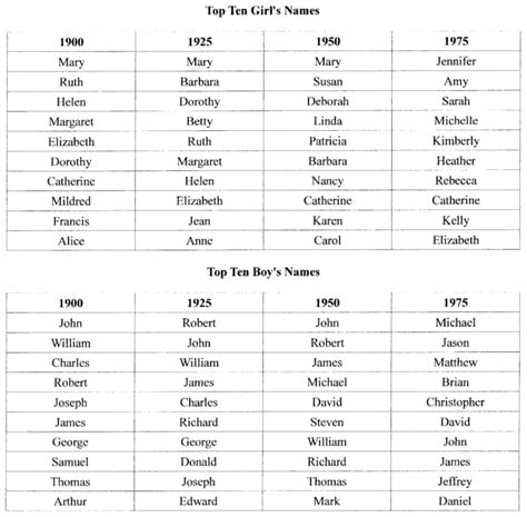 first names in history which names were most popular hubpages