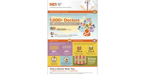 Mdvip Reaches Major Milestone Of Over 1000 Primary Care Physicians