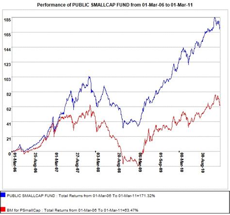 Prs fund managers or providers offer at least three core funds, or mandatory funds. The RealitY | | The Inside Story: Best Performing Public ...