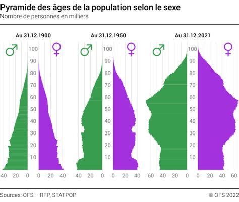 Pyramide Des âges De La Population Selon Le Sexe 1900 1950 2021 Diagram Federal