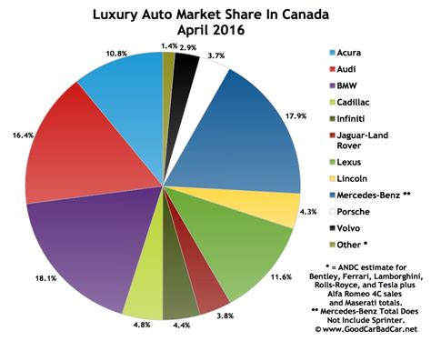 More than a dozen premium brands compete for attention by reaching further and further downmarket while automakers. Top 15 Best-Selling Luxury Vehicles In Canada - April 2016 ...