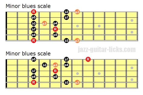 The Minor Blues Scale With A Major Third Guitar Lesson