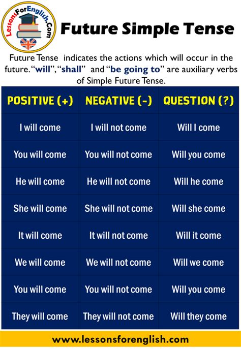 Future Simple Tense Positive Negative And Question Form