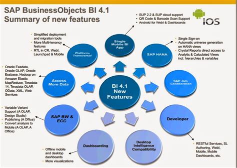 Sap Bo 41 New Features Big Data Dw And Bi