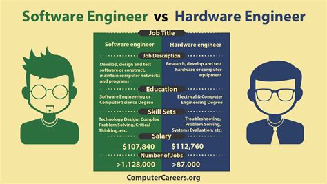 Infographic Software Engineer Vs Hardware Engineer Computercareers Org