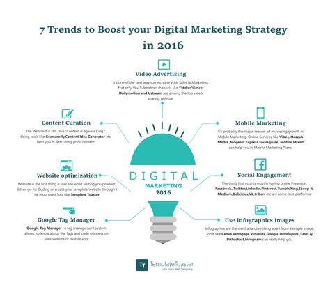 7 Trends To Boost Your Digital Marketing Strategy In 2016 Infographic