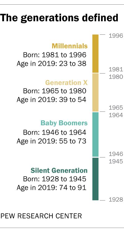 Gen Y Age Range Who Is Generation X Years Age Range