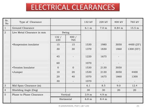 Clearance tables clearance of outdoor electrical panel to fence/wall (nes 110.31) working space for panel (code georgia power company) PPT - TRANSMISSION TOWER PowerPoint Presentation - ID:169876