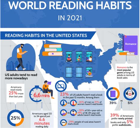 World Reading Habits In 2021 Infographic