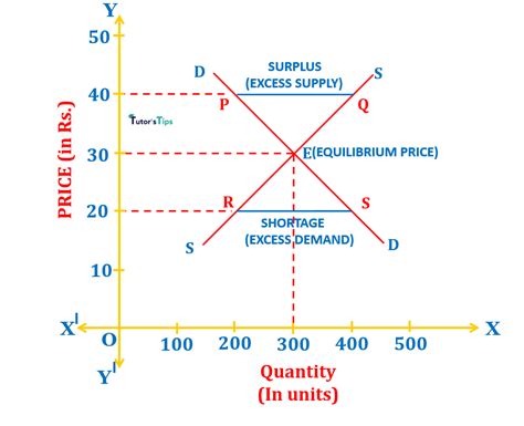 This could be caused by many things: Price Equilibrium - Explanation with Illustration - Tutor ...