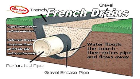 How French Drains Work French Choices