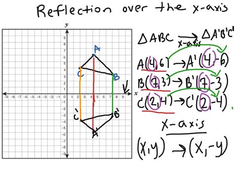 Example Of Reflection Across The X Axis Reflections In Math