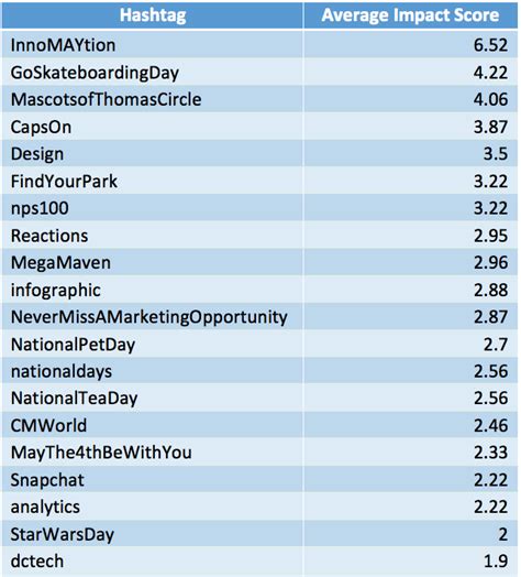 The Best Twitter Hashtags Post Type And Tweet Length Business 2