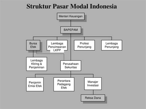 Struktur Pasar Modal Indonesia Yang Investor Perlu Tahu Ajaib Riset