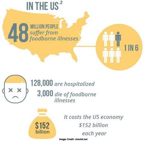 Myriad microbes and toxic substances can contaminate foods. Foodborne Illnesses: Types, Symptoms, Causes, Diagnosis ...