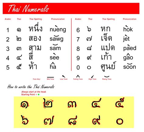 Image Result For Thai Numerals Learn Thai Language Learn Thai Thai