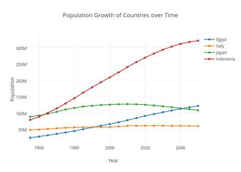 Population Growth Of Countries Over Time Line Chart Made By Evankuhn