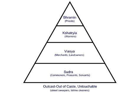 Jati A History Of The Caste System In Ancient Medieval And Modern India Brewminate A Bold