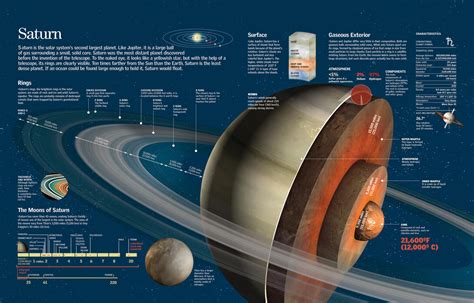 Infographic About The Composition Orbit Moons And Rings Of Saturn