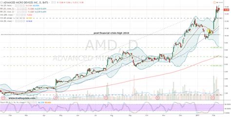(amd) stock price, news, historical charts, analyst ratings and financial information from wsj. Go Long Advanced Micro Devices, Inc. (AMD) Stock ... With ...