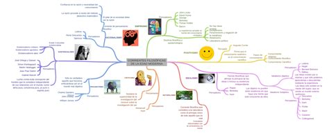 Corrientes FilosÓficas De La Edad Moderna Existencialismo Pensadores