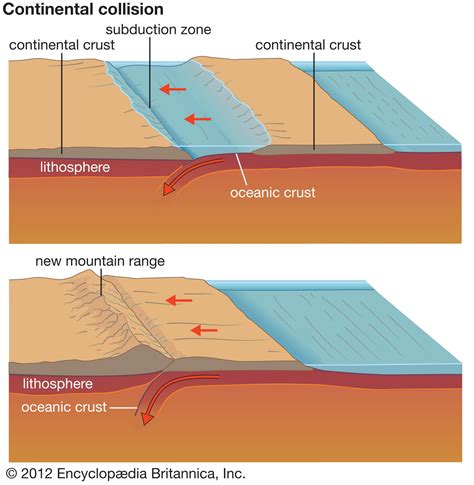 Mountain - Tectonics, Creation, Destruction | Britannica