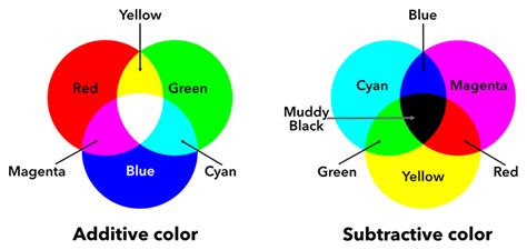 Which Aspects Best Describes The Additive Color Mixing Process