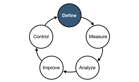 Combining Lean Six Sigma And Process Mining — Part I Define Phase