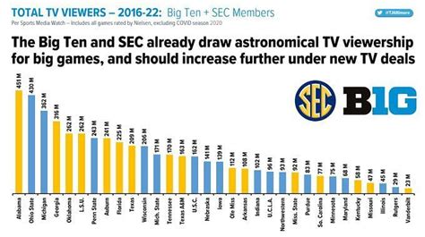 Big Ten Expansion Rumors Will Florida Leave The Sec For The Big Ten