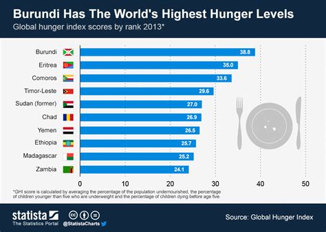 Chart Burundi Has The Worlds Highest Hunger Levels Statista