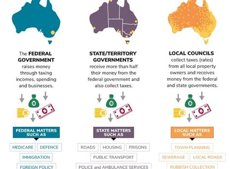 Government Structure In Australia