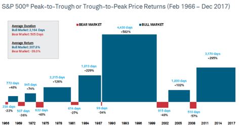 Performance is calculated as the % change from the last trading day of each year from the last trading day of the previous year. S&P 500: Bear and Bull Market Price Returns ...