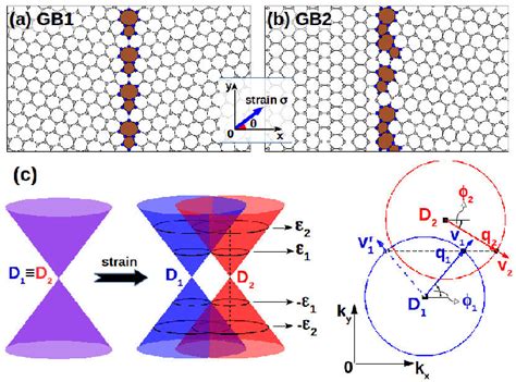Atomistic Structure Of Graphene Grain Boundary Systems 2112 A