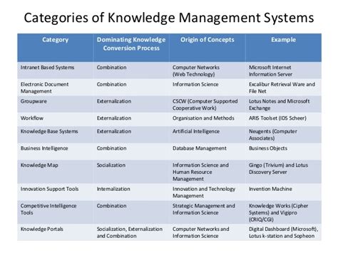 A knowledge management system is sometimes confused with business intelligence, which has pretty much the same goal of acquiring data for making business decisions. Knowledge Management System & Technology