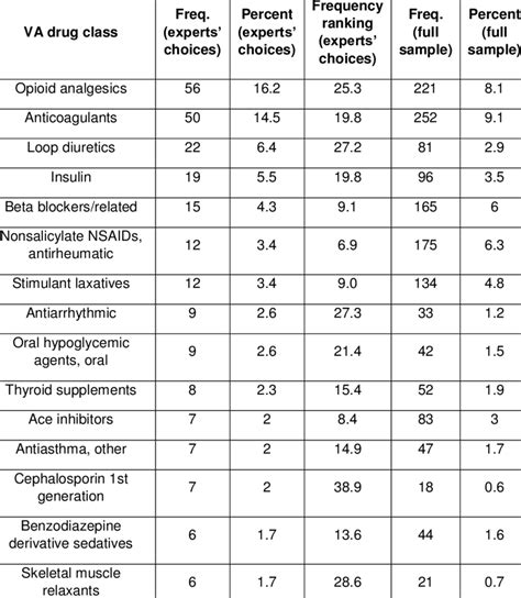 Мost Common Medication Classes Va Drug Class Categories