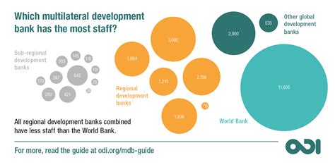 Infographics A Guide To Multilateral Development Banks Odi Think Change